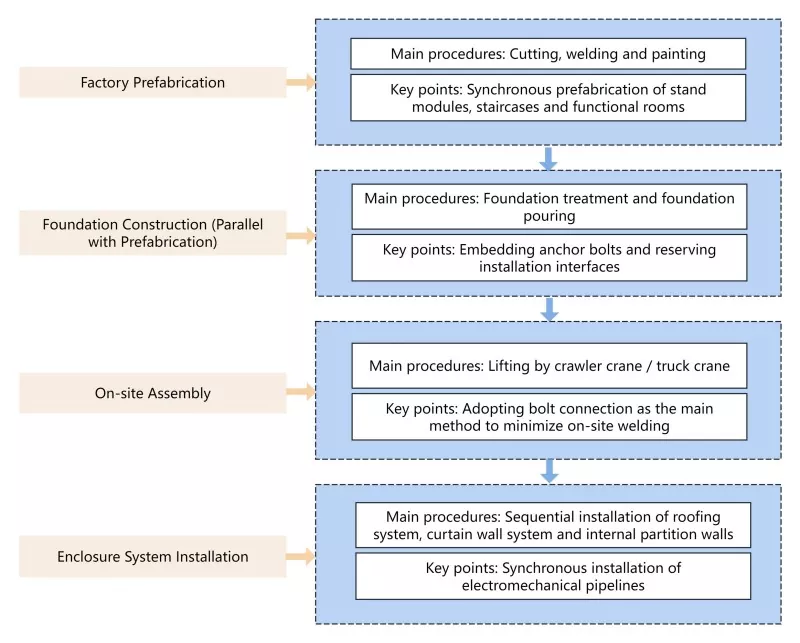 Process Flow